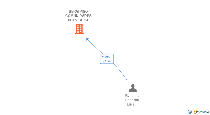 Vinculaciones societarias de SERVIPISO COMUNIDADES HUESCA SL
