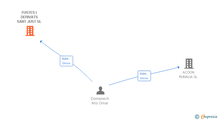 Vinculaciones societarias de FUSTES I DERIVATS SANT JUST SL