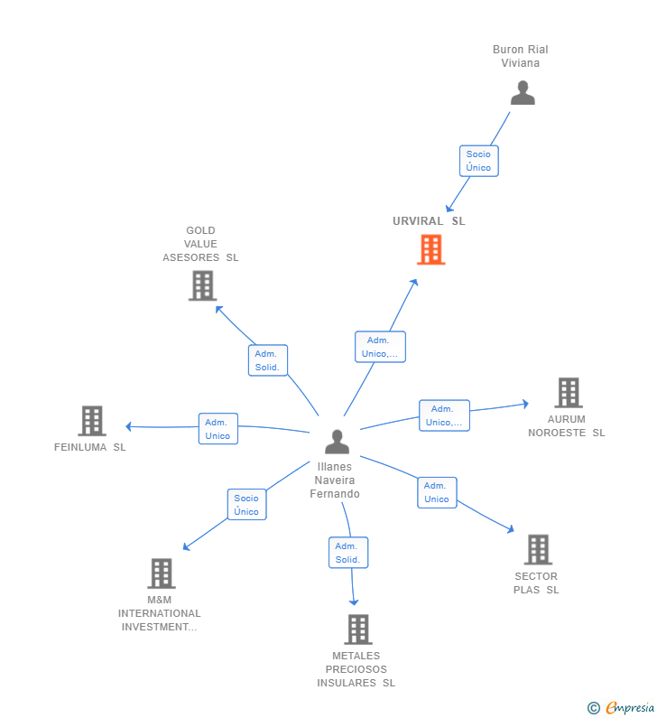 Vinculaciones societarias de URVIRAL SL