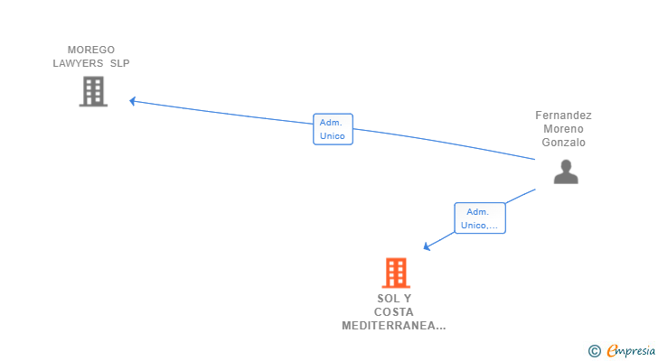 Vinculaciones societarias de SOL Y COSTA MEDITERRANEA SL