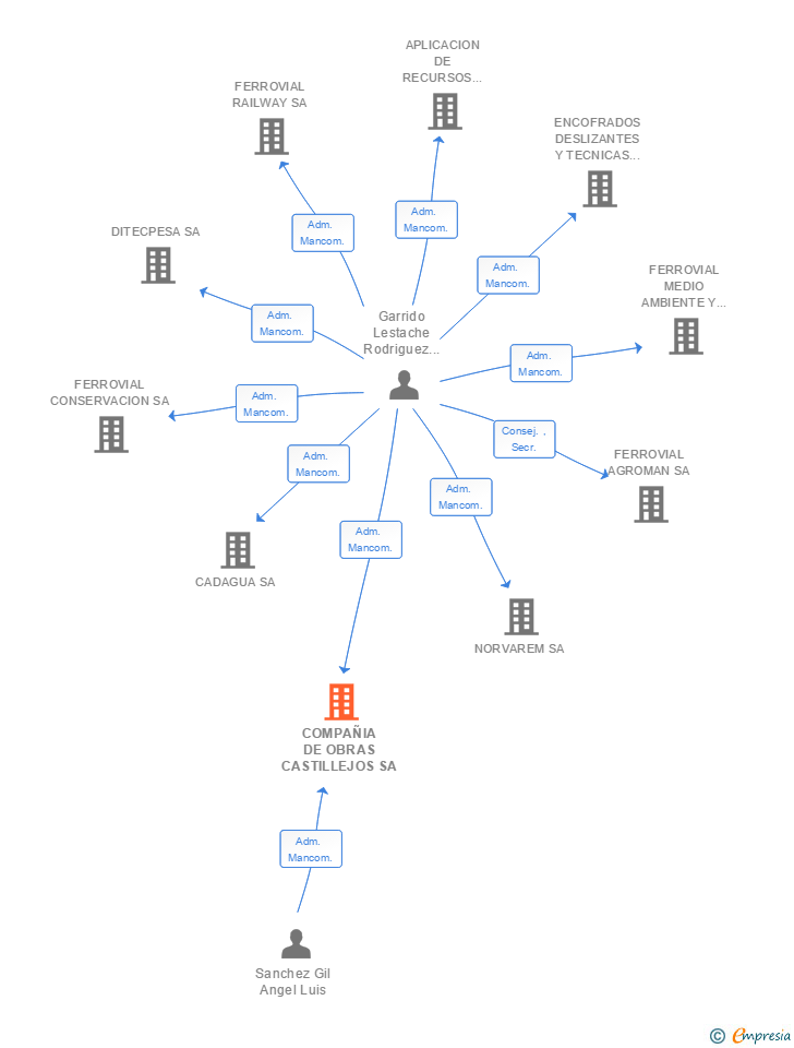 Vinculaciones societarias de COMPAÑIA DE OBRAS CASTILLEJOS SA