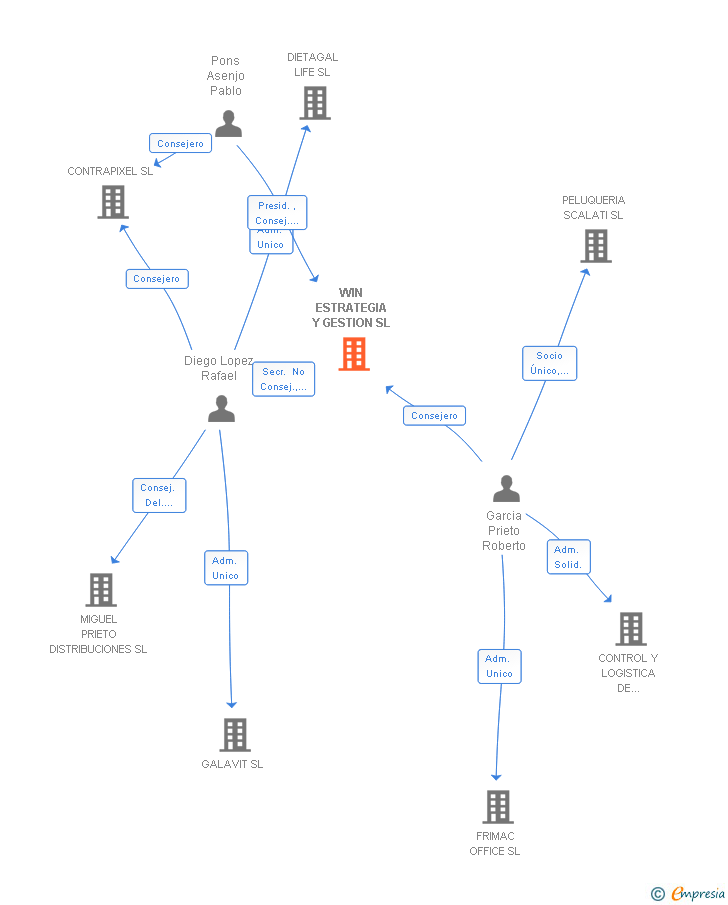 Vinculaciones societarias de WIN ESTRATEGIA Y GESTION SL