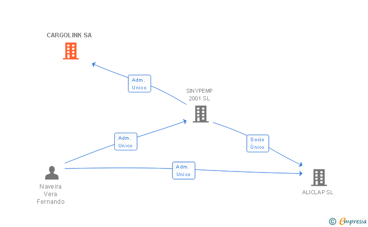 Vinculaciones societarias de CARGOLINK SA