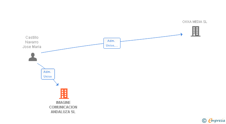 Vinculaciones societarias de IMAGINE COMUNICACION ANDALUZA SL