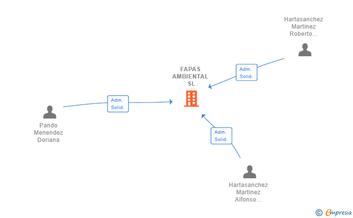 Vinculaciones societarias de FAPAS AMBIENTAL SL