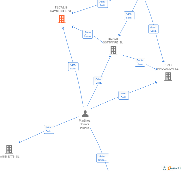 Vinculaciones societarias de DEXGA OPERATIONS SL
