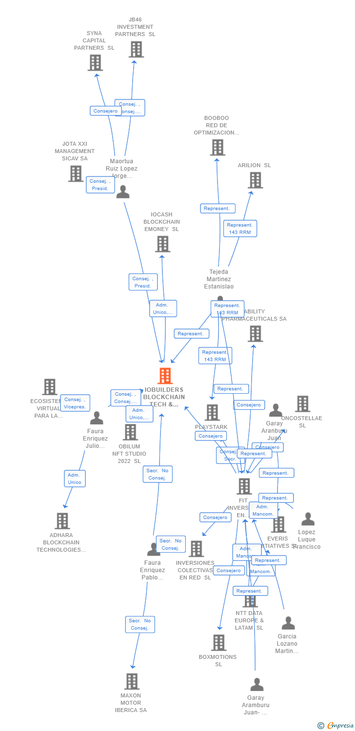 Vinculaciones societarias de IOBUILDERS BLOCKCHAIN TECH & VENTURES SL
