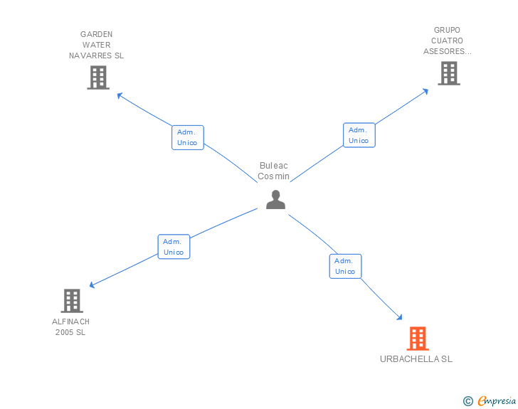 Vinculaciones societarias de URBACHELLA SL