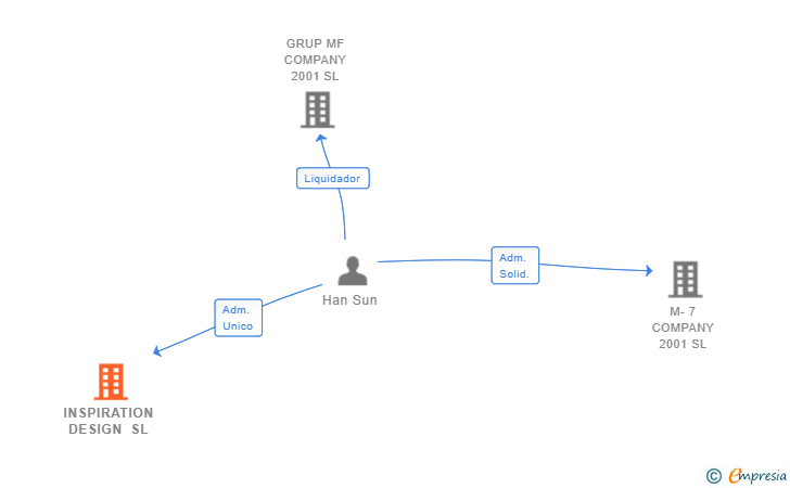 Vinculaciones societarias de INSPIRATION DESIGN SL