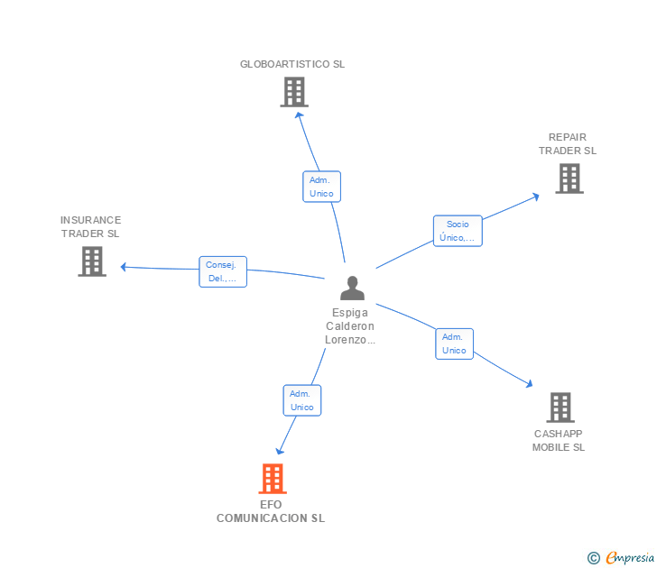 Vinculaciones societarias de EFO COMUNICACION SL