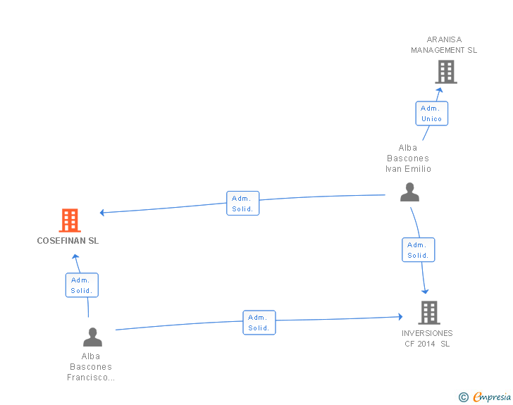 Vinculaciones societarias de COSEFINAN SL