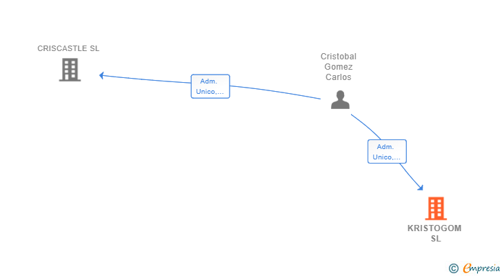 Vinculaciones societarias de KRISTOGOM SL