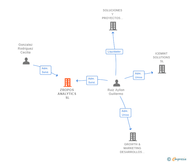 Vinculaciones societarias de ZROPOS ANALYTICS SL