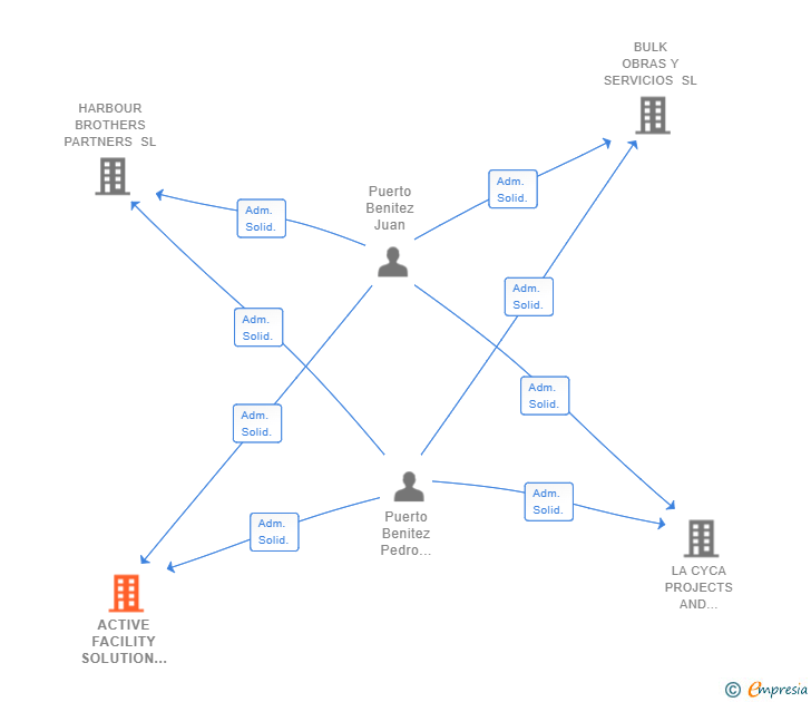 Vinculaciones societarias de ACTIVE FACILITY SOLUTION SL