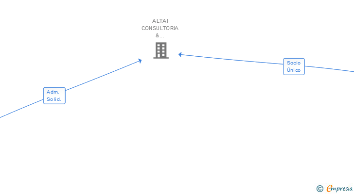 Vinculaciones societarias de ALTAI SOFT SL (EXTINGUIDA)