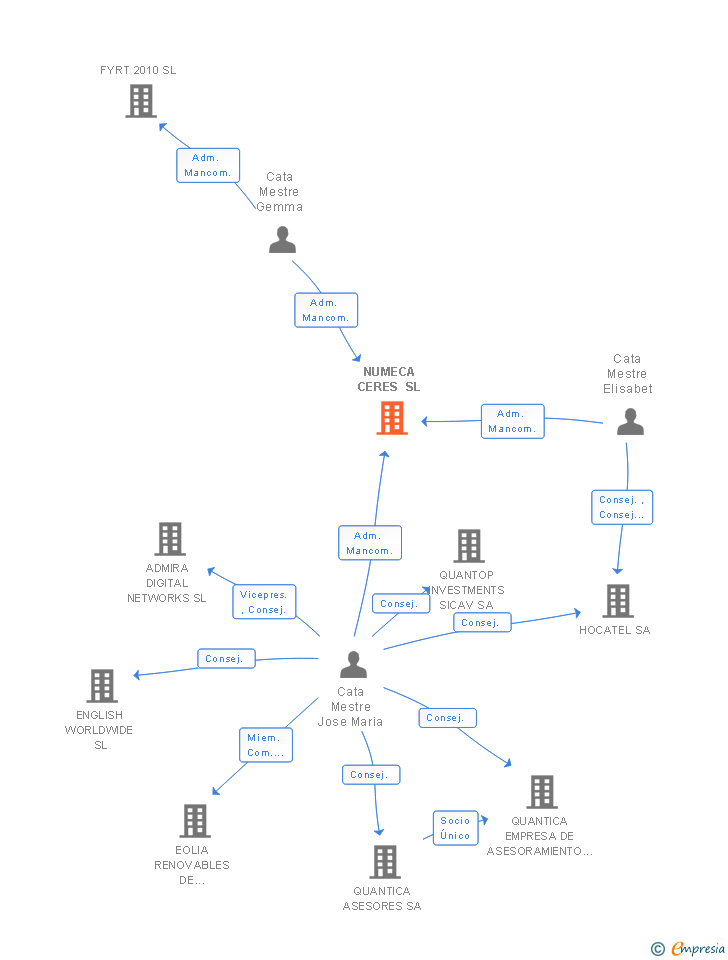 Vinculaciones societarias de NUMECA CERES SL