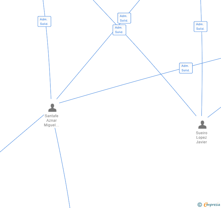 Vinculaciones societarias de HUB NEW ENT SL