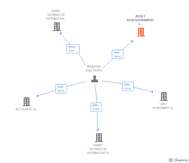Vinculaciones societarias de ASSET ASSESSORAMENT I INVERSIONS SL