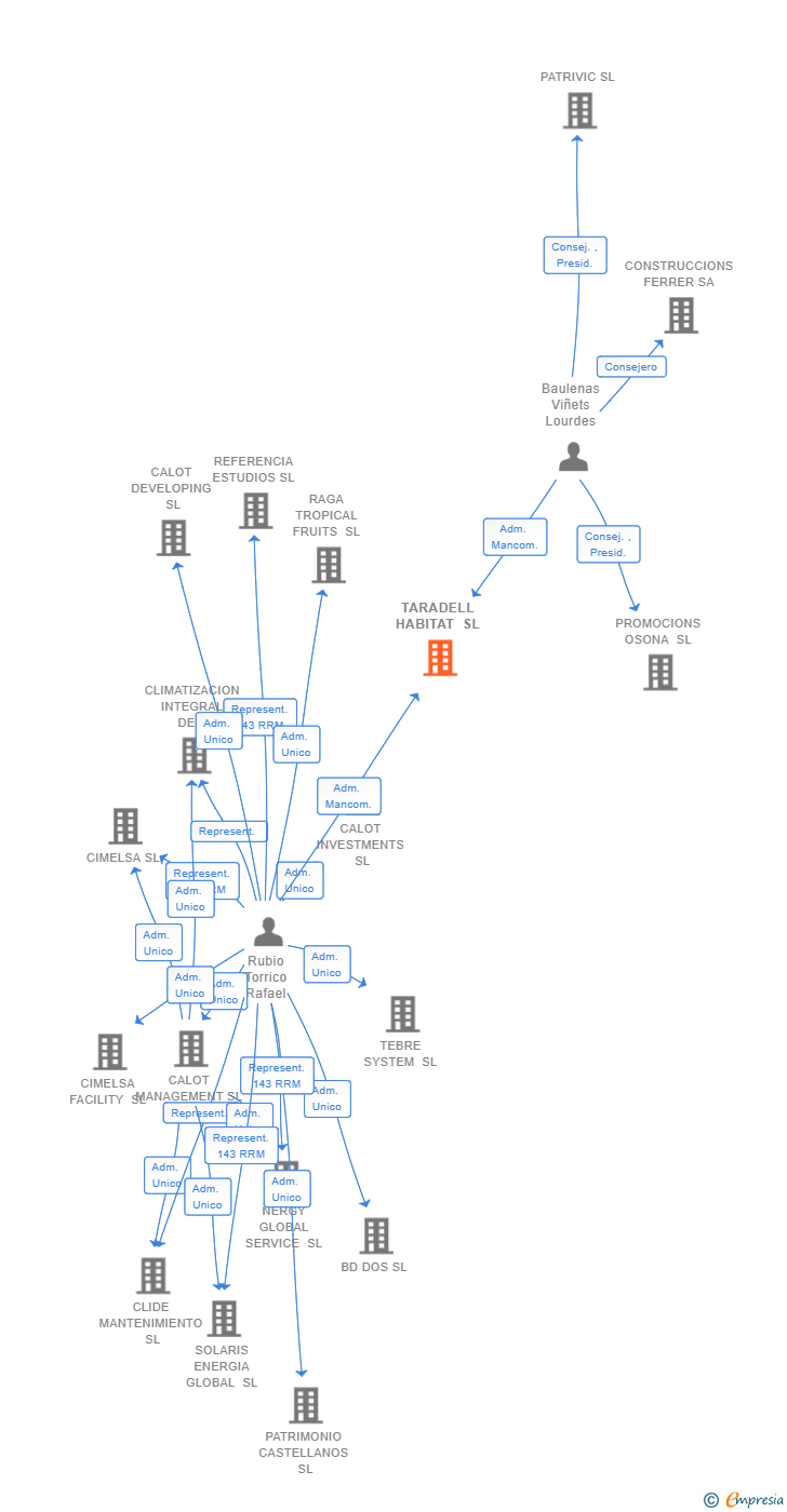Vinculaciones societarias de TARADELL HABITAT SL