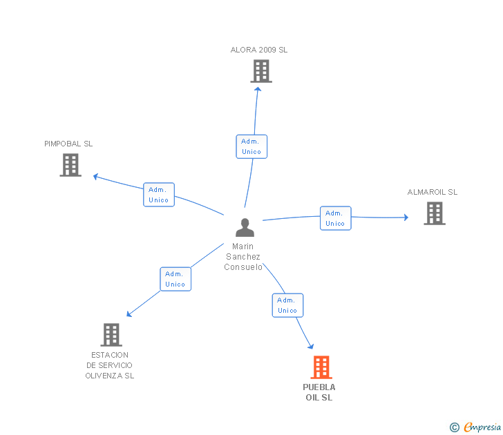 Vinculaciones societarias de PUEBLA OIL SL