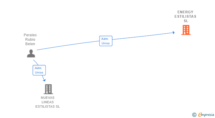 Vinculaciones societarias de ENERGY ESTILISTAS SL