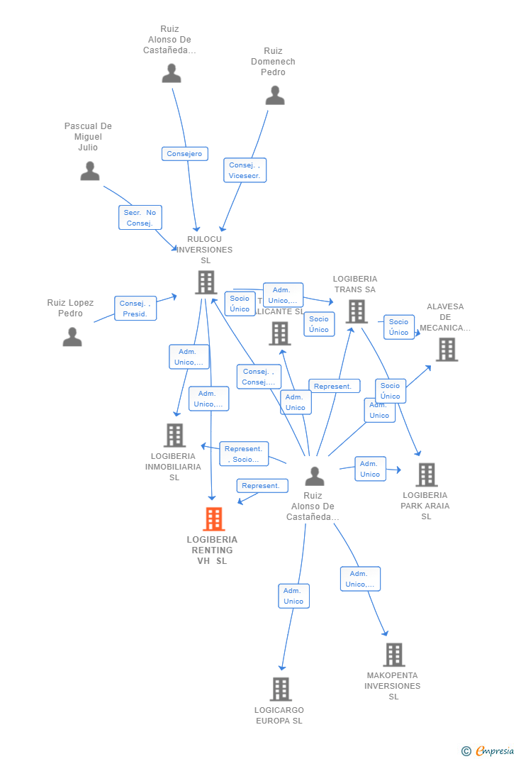 Vinculaciones societarias de LOGIBERIA RENTING VH SL