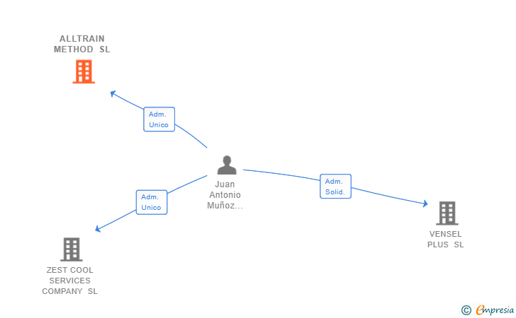 Vinculaciones societarias de ALLTRAIN METHOD SL