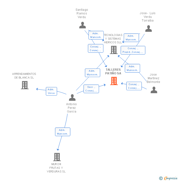 Vinculaciones societarias de TALLERES PATIÑO SA