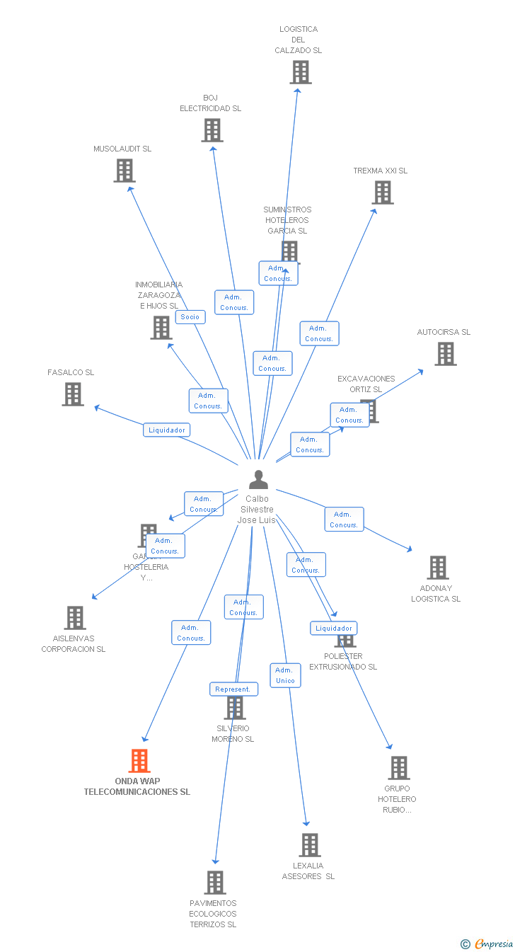 Vinculaciones societarias de ONDA WAP TELECOMUNICACIONES SL