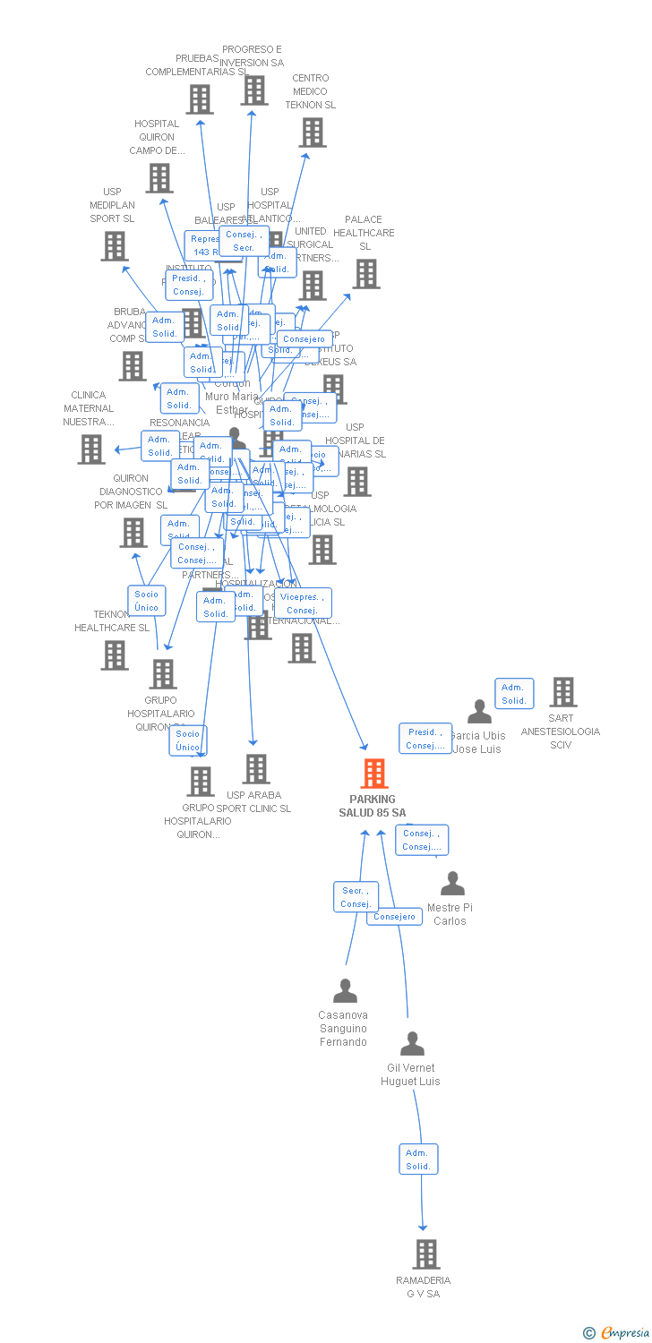 Vinculaciones societarias de PARKING SALUD 85 SA