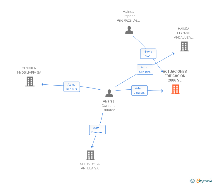 Vinculaciones societarias de ACTUACIONES EDIFICACION 2006 SL
