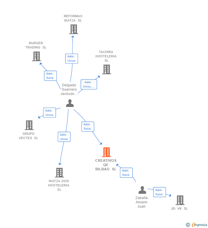 Vinculaciones societarias de CREATIVOS QE BILBAO SL