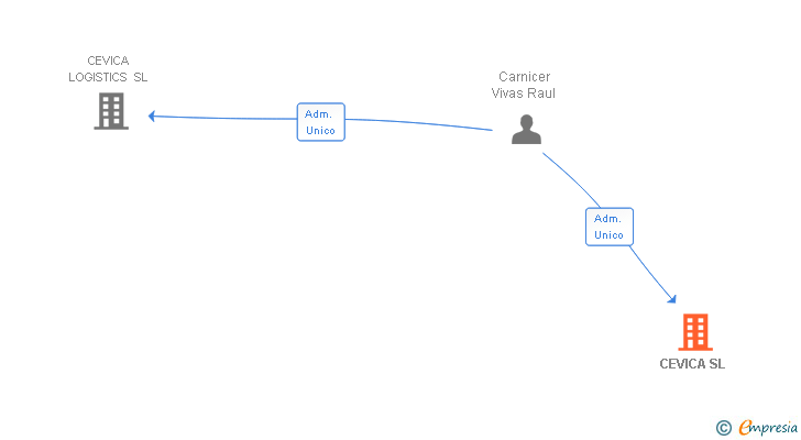 Vinculaciones societarias de CEVICA SL