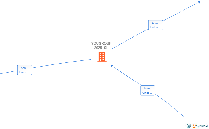 Vinculaciones societarias de YOUGROUP 2025 SL