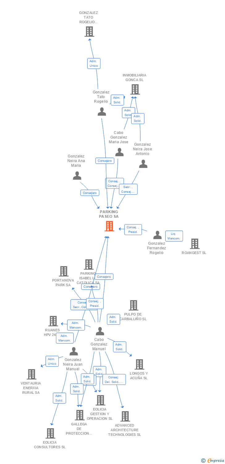 Vinculaciones societarias de PARKING PASEO SA