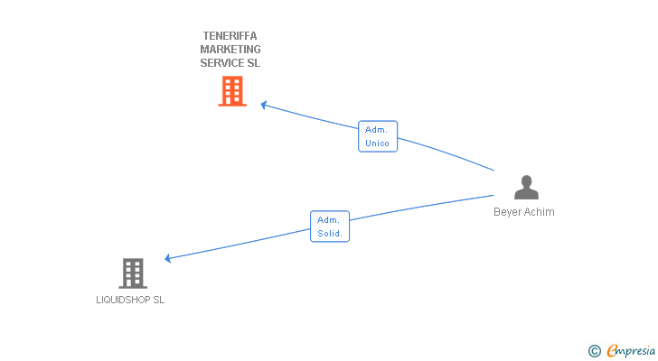 Vinculaciones societarias de TENERIFFA MARKETING SERVICE SL