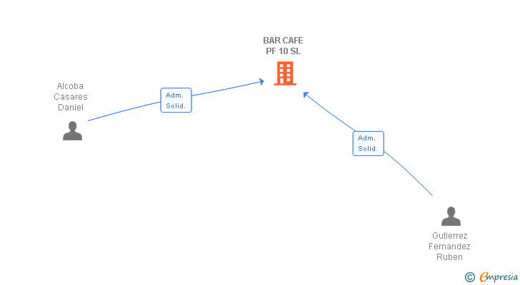 Vinculaciones societarias de BAR CAFE PF 10 SL
