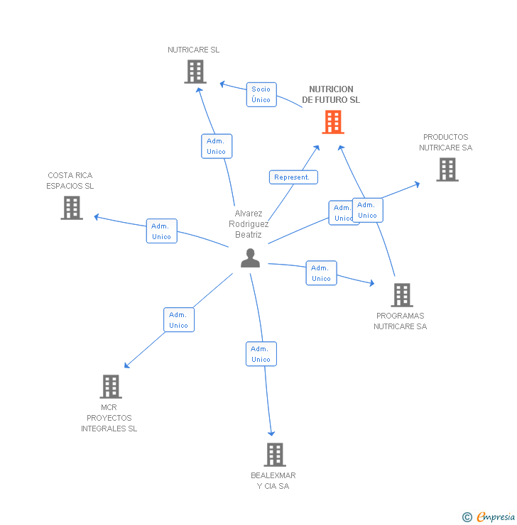 Vinculaciones societarias de NUTRICION DE FUTURO SL