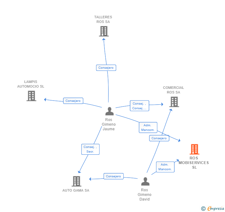 Vinculaciones societarias de ROS MOBISERVICES SL