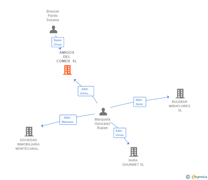 Vinculaciones societarias de AMIGOS DEL COMER SL