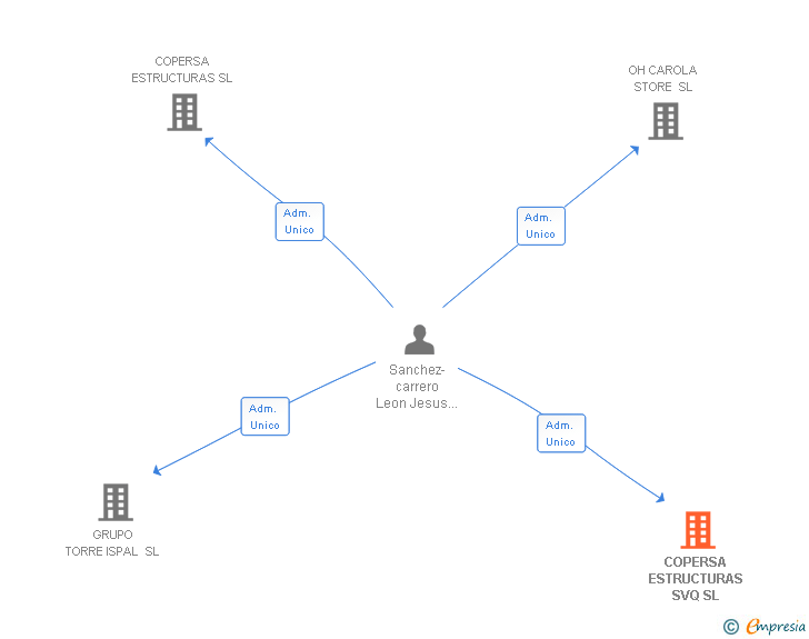 Vinculaciones societarias de COPERSA ESTRUCTURAS SVQ SL