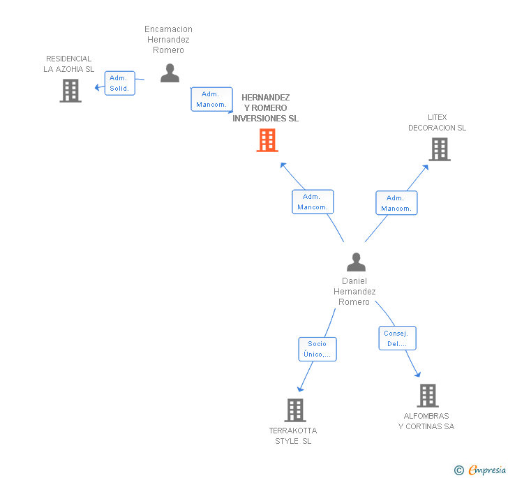 Vinculaciones societarias de HERNANDEZ Y ROMERO INVERSIONES SL (EXTINGUIDA)