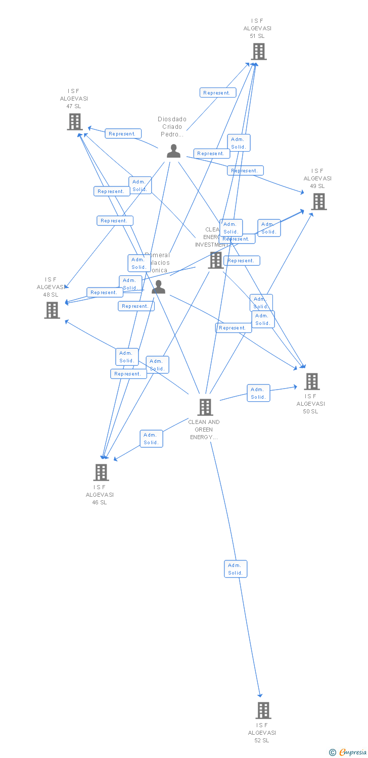 Vinculaciones societarias de I S F ALGEVASI 202 SL