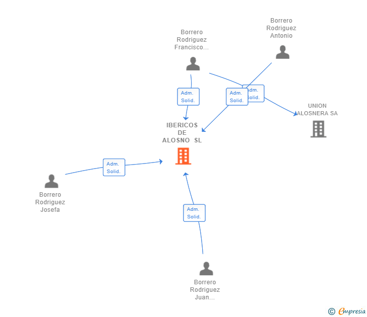 Vinculaciones societarias de IBERICOS DE ALOSNO SL