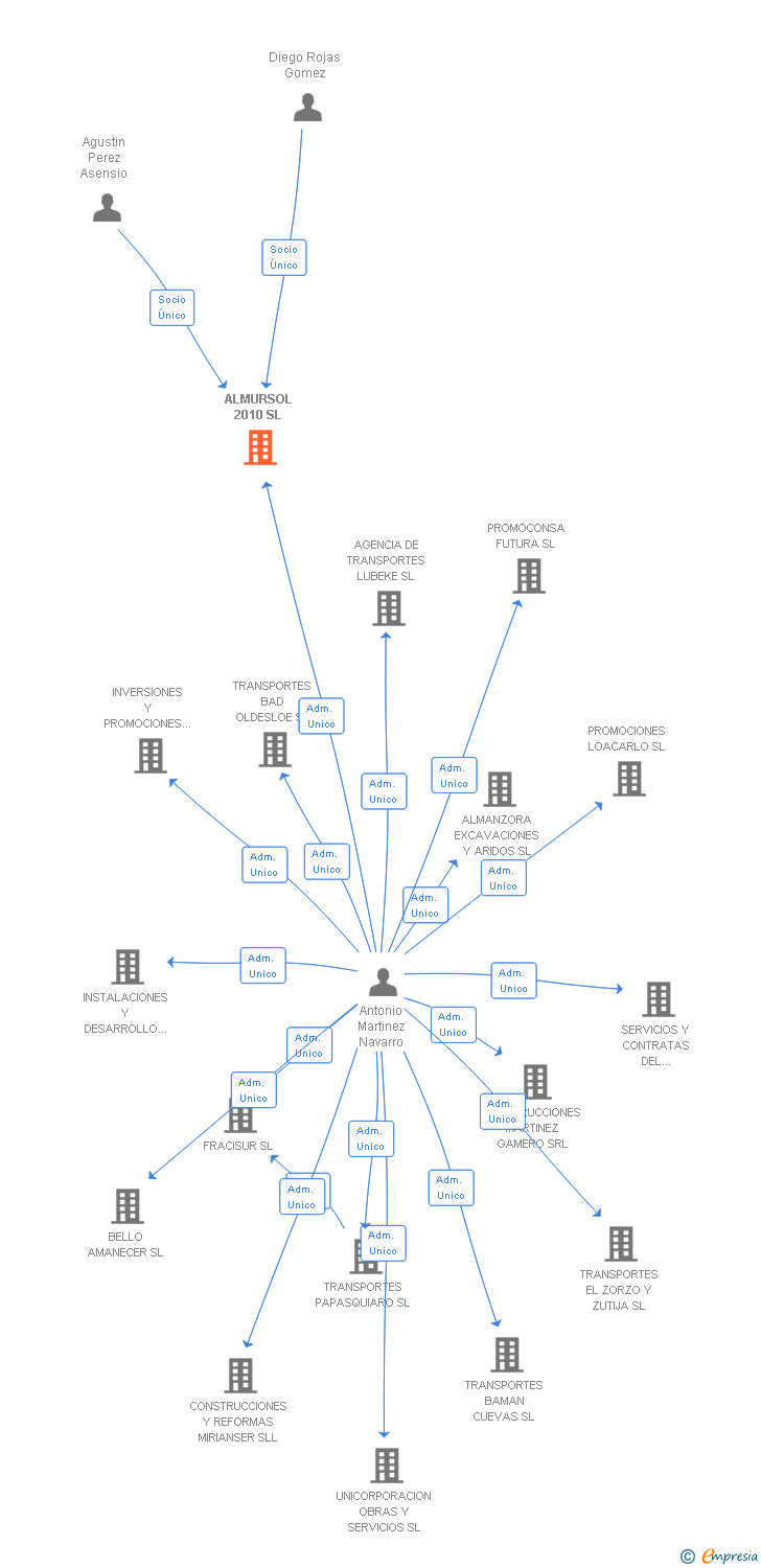 Vinculaciones societarias de ALMURSOL 2010 SL