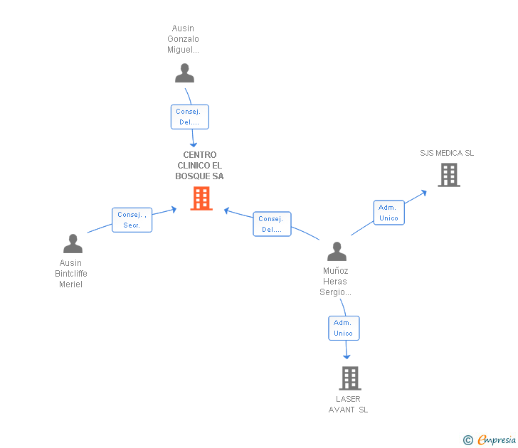 Vinculaciones societarias de CENTRO CLINICO EL BOSQUE SA