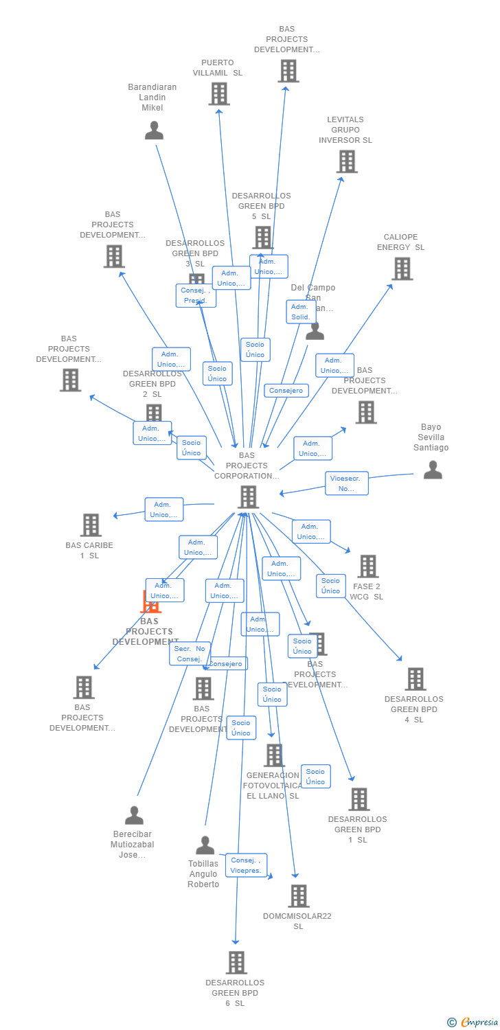 Vinculaciones societarias de BAS PROJECTS DEVELOPMENT 7 SL