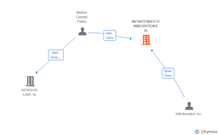 Vinculaciones societarias de INFINITEWATCH INNOVATIONS SL