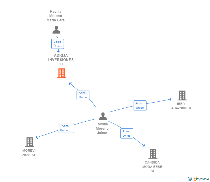 Vinculaciones societarias de ADRIJA INVERSIONES SL