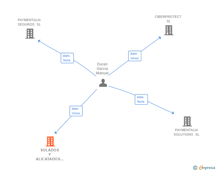 Vinculaciones societarias de SOLADOS Y ALICATADOS DUCRE SL